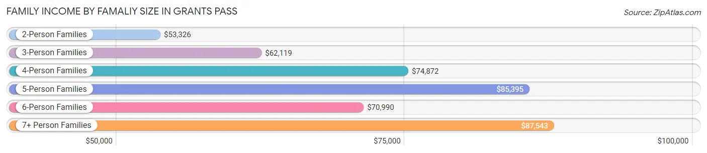 Family Income by Famaliy Size in Grants Pass
