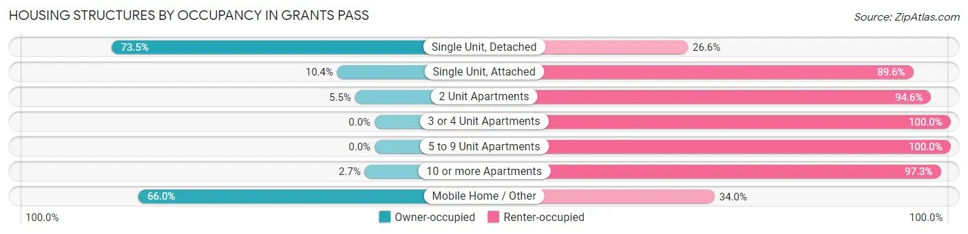 Housing Structures by Occupancy in Grants Pass