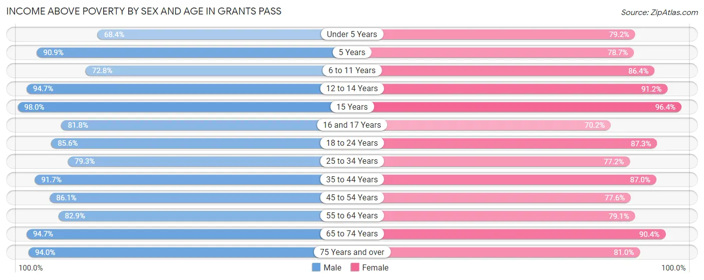 Income Above Poverty by Sex and Age in Grants Pass