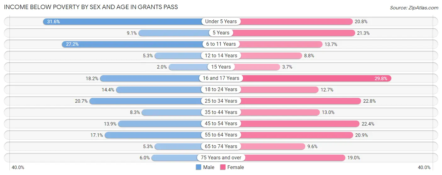 Income Below Poverty by Sex and Age in Grants Pass