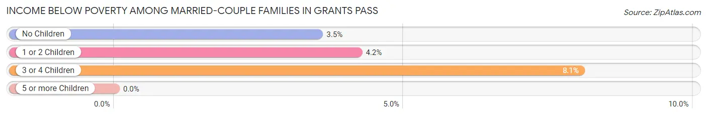 Income Below Poverty Among Married-Couple Families in Grants Pass