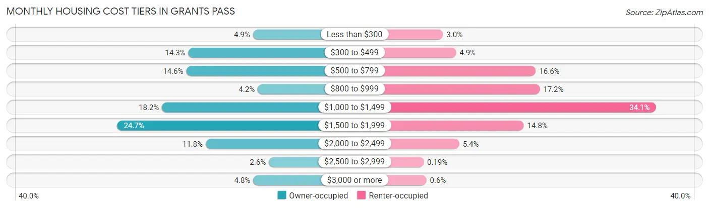 Monthly Housing Cost Tiers in Grants Pass