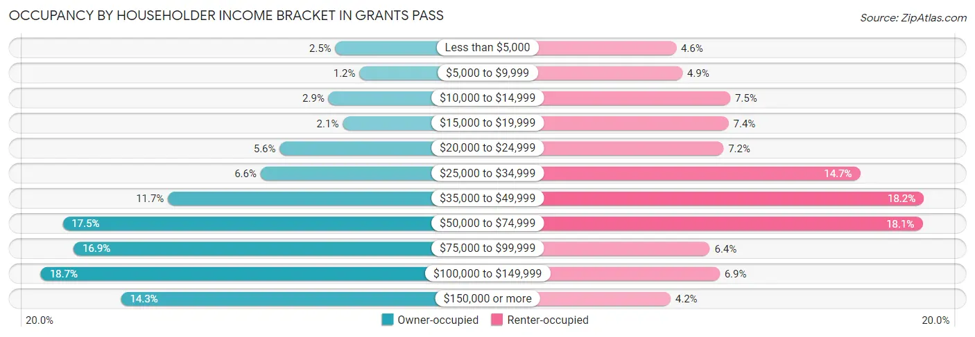Occupancy by Householder Income Bracket in Grants Pass