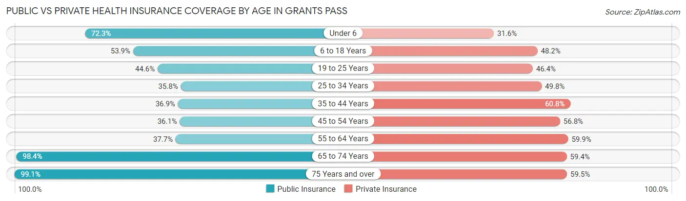 Public vs Private Health Insurance Coverage by Age in Grants Pass