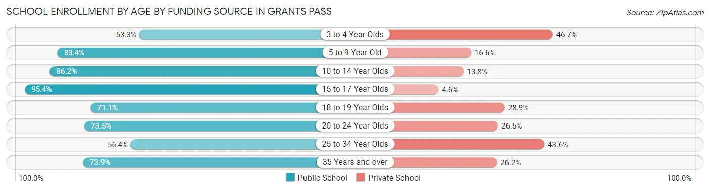 School Enrollment by Age by Funding Source in Grants Pass