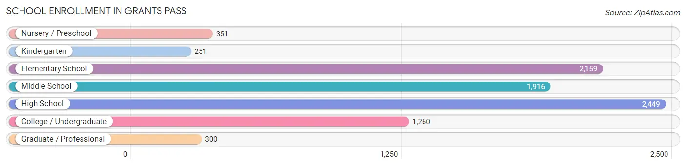 School Enrollment in Grants Pass