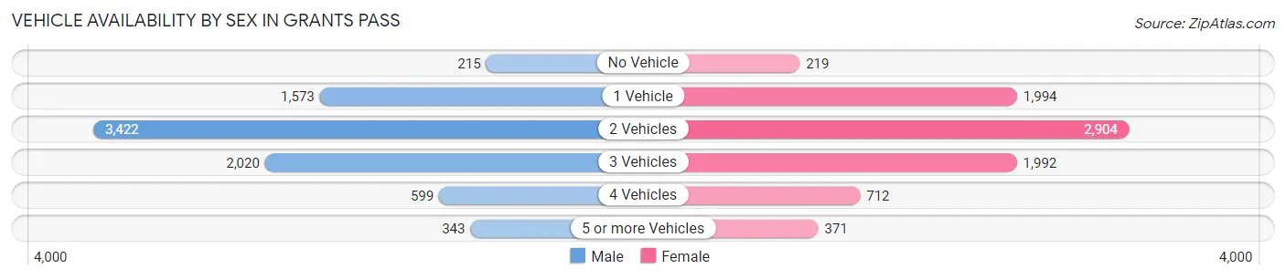 Vehicle Availability by Sex in Grants Pass