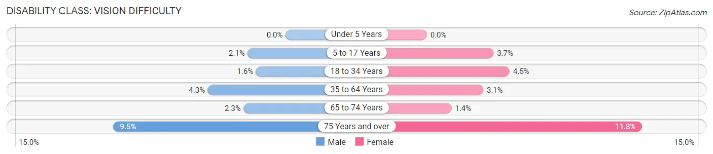 Disability in Grants Pass: <span>Vision Difficulty</span>