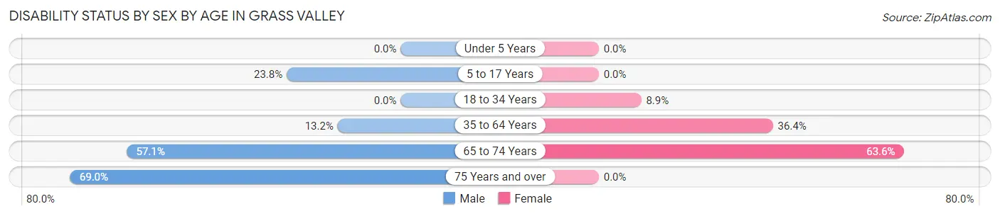 Disability Status by Sex by Age in Grass Valley
