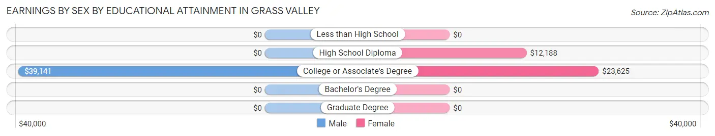 Earnings by Sex by Educational Attainment in Grass Valley