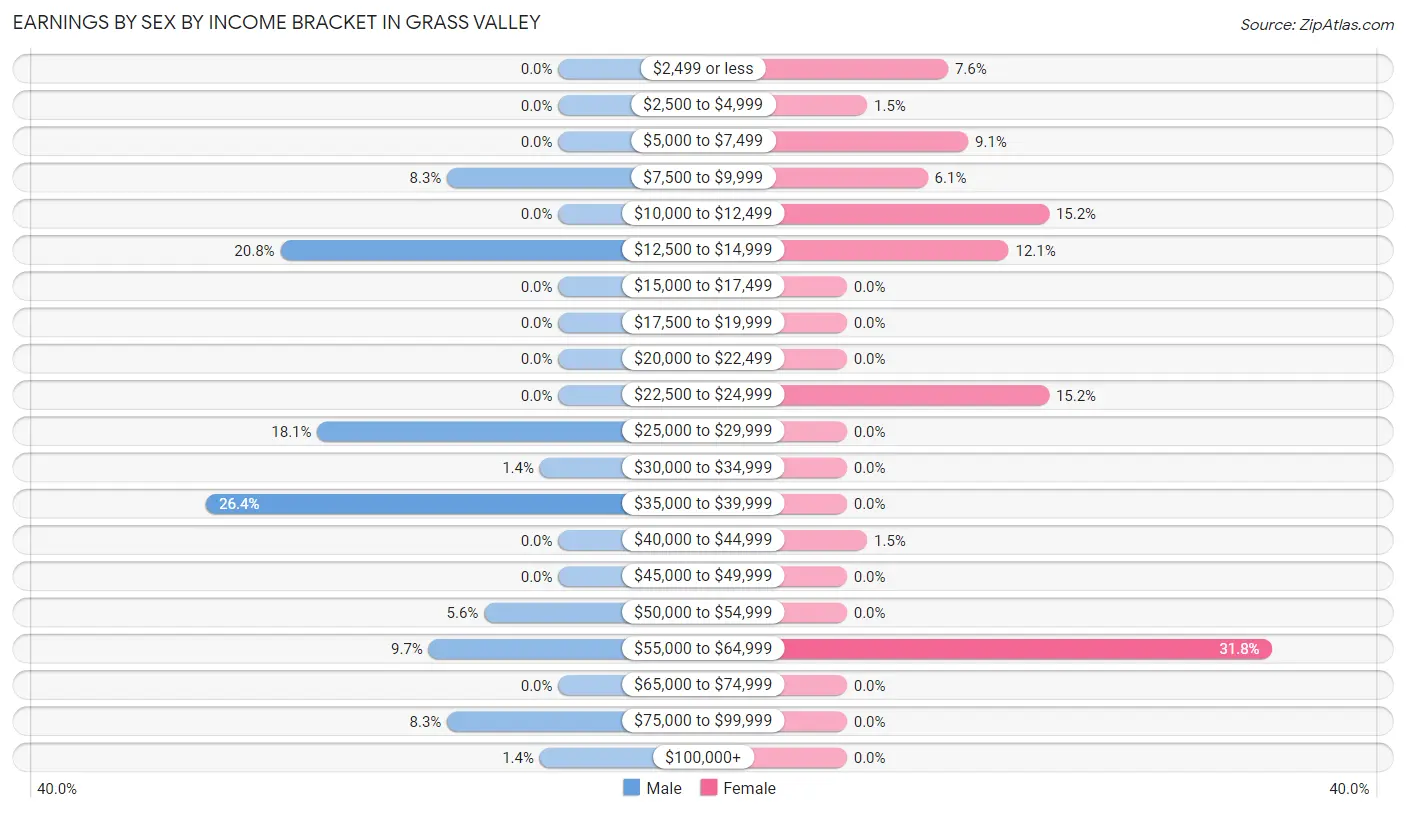 Earnings by Sex by Income Bracket in Grass Valley