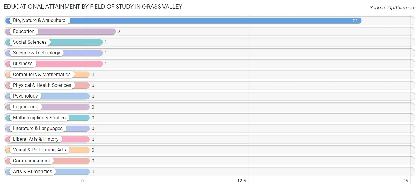 Educational Attainment by Field of Study in Grass Valley