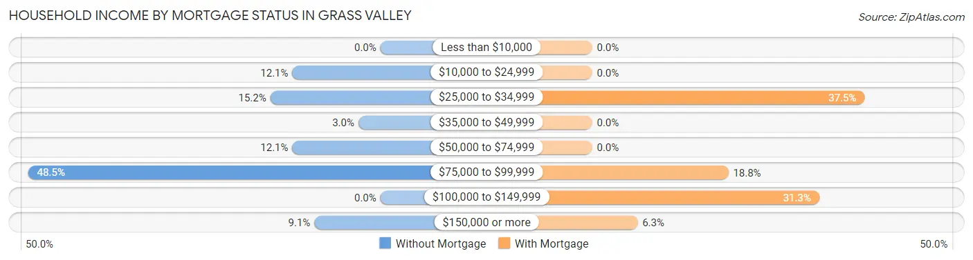 Household Income by Mortgage Status in Grass Valley