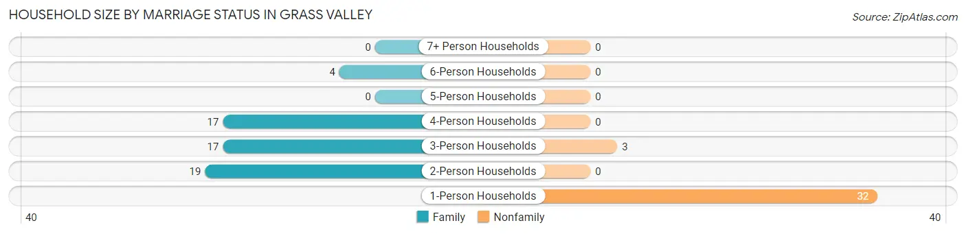 Household Size by Marriage Status in Grass Valley