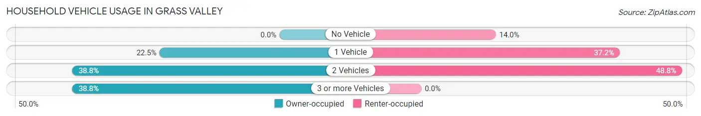Household Vehicle Usage in Grass Valley