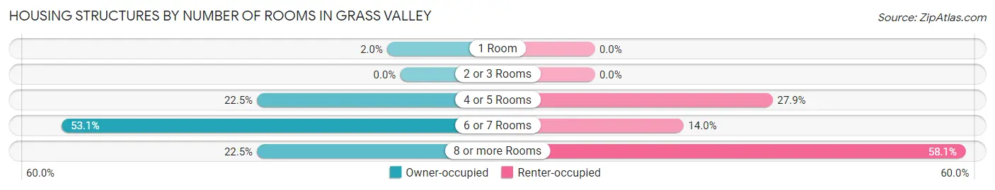 Housing Structures by Number of Rooms in Grass Valley