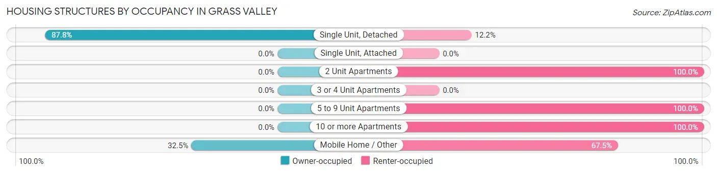 Housing Structures by Occupancy in Grass Valley