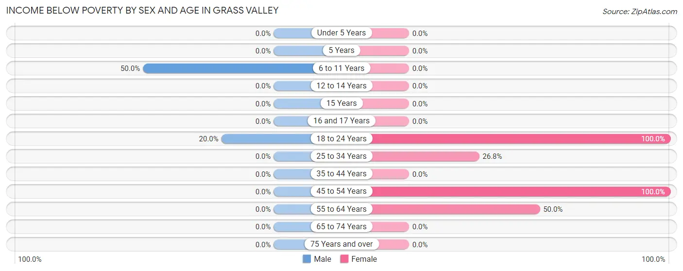 Income Below Poverty by Sex and Age in Grass Valley