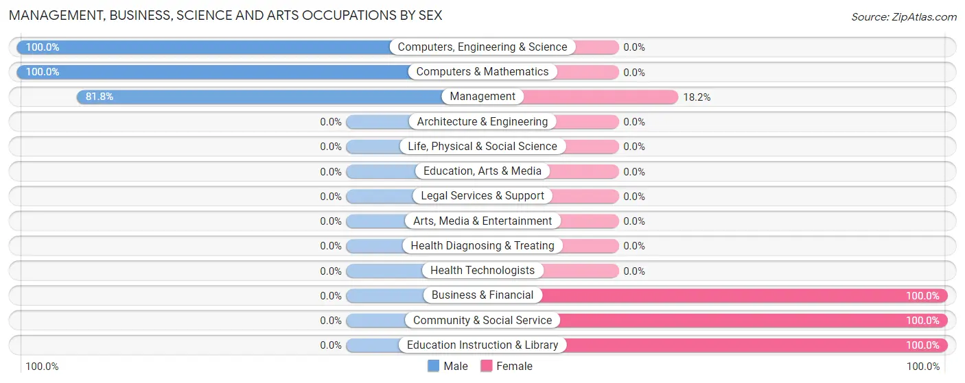 Management, Business, Science and Arts Occupations by Sex in Grass Valley