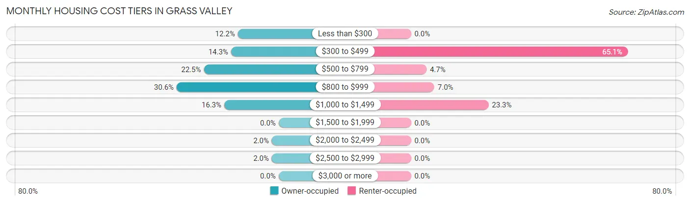 Monthly Housing Cost Tiers in Grass Valley