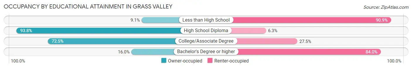 Occupancy by Educational Attainment in Grass Valley