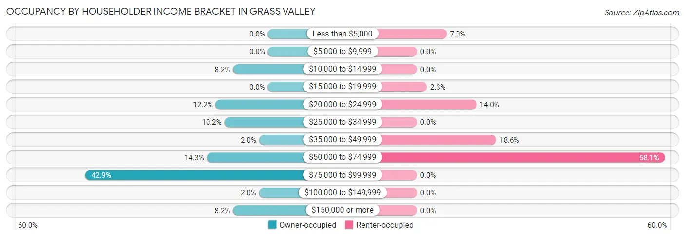 Occupancy by Householder Income Bracket in Grass Valley