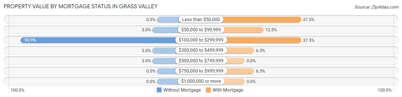 Property Value by Mortgage Status in Grass Valley