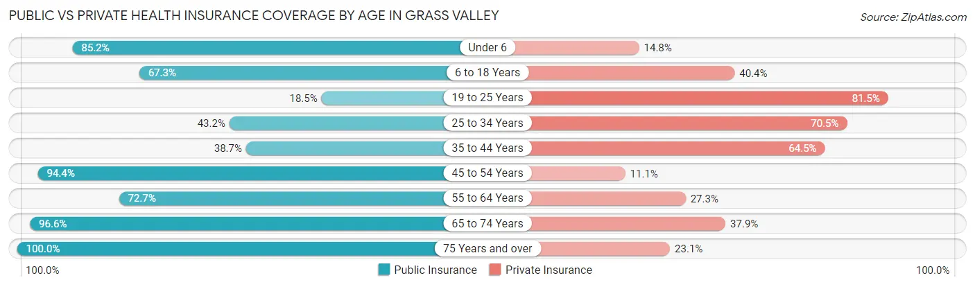 Public vs Private Health Insurance Coverage by Age in Grass Valley