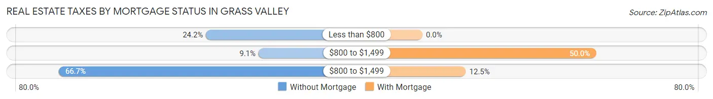 Real Estate Taxes by Mortgage Status in Grass Valley