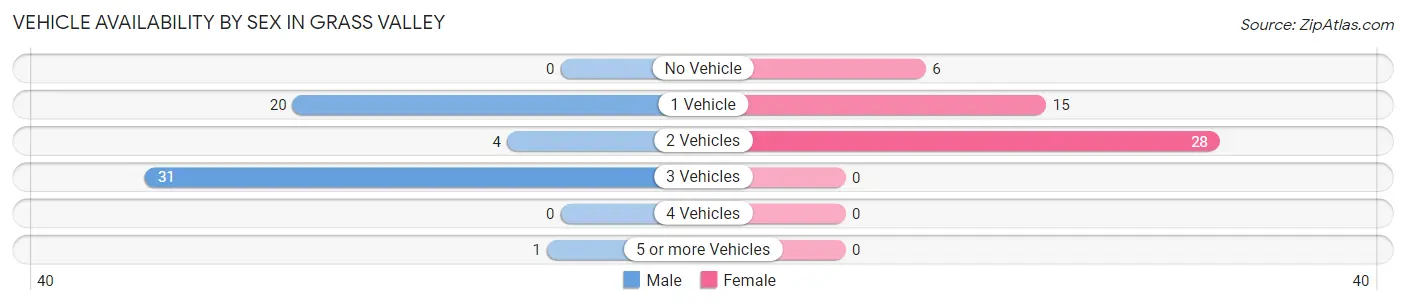 Vehicle Availability by Sex in Grass Valley