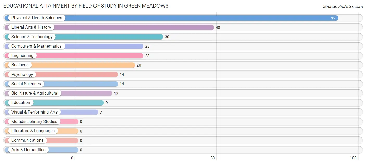 Educational Attainment by Field of Study in Green Meadows
