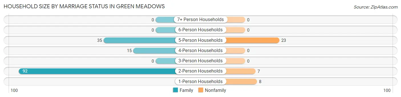 Household Size by Marriage Status in Green Meadows