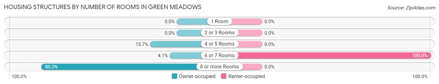 Housing Structures by Number of Rooms in Green Meadows