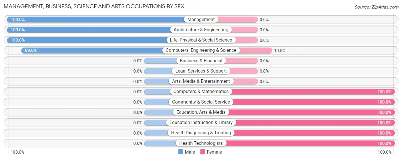 Management, Business, Science and Arts Occupations by Sex in Green Meadows