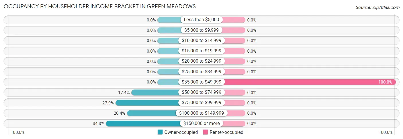 Occupancy by Householder Income Bracket in Green Meadows
