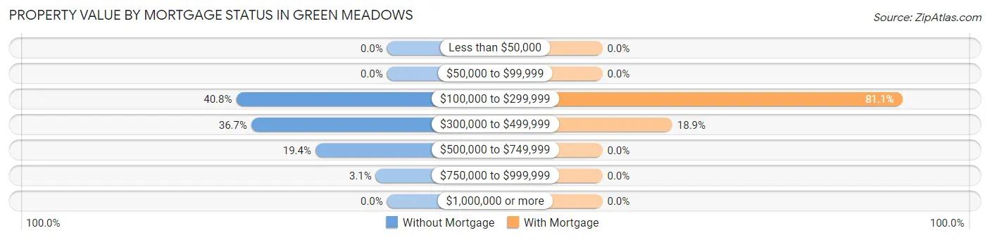 Property Value by Mortgage Status in Green Meadows
