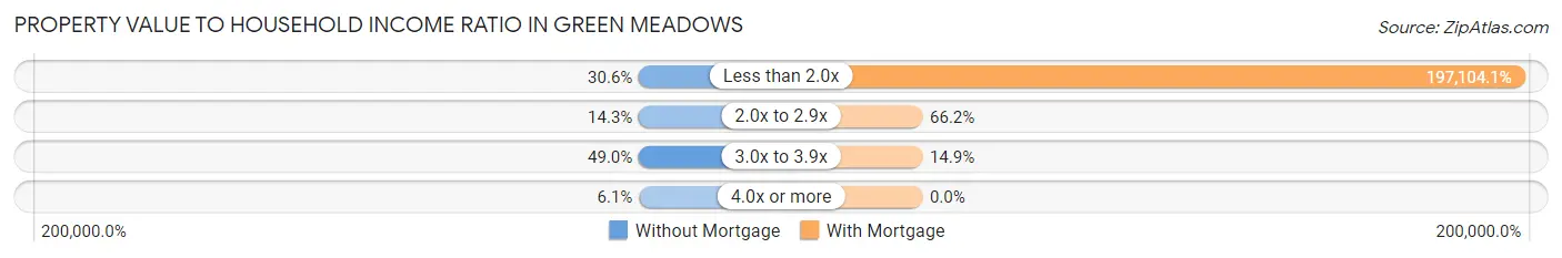 Property Value to Household Income Ratio in Green Meadows