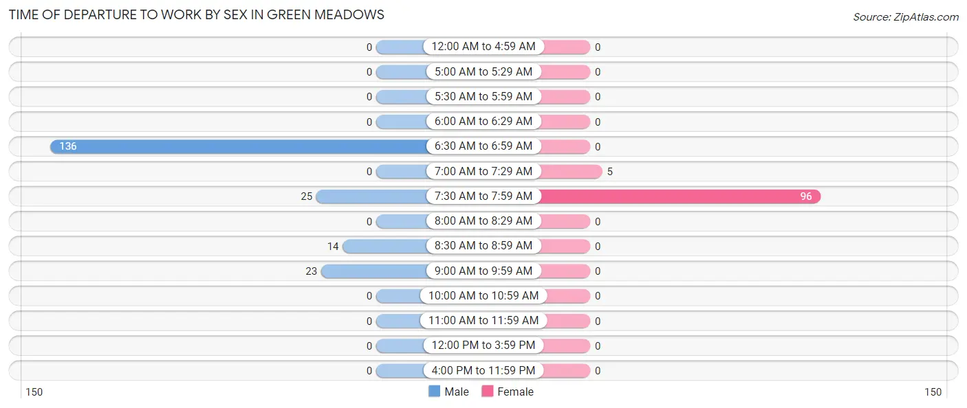 Time of Departure to Work by Sex in Green Meadows