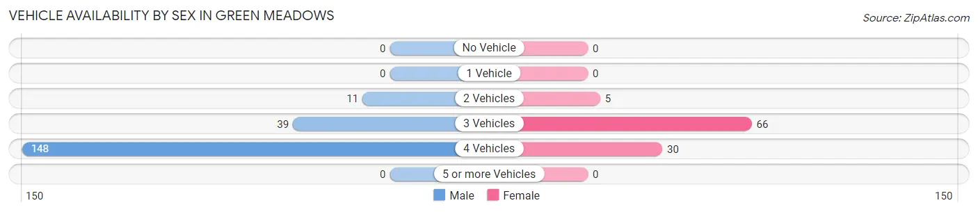 Vehicle Availability by Sex in Green Meadows