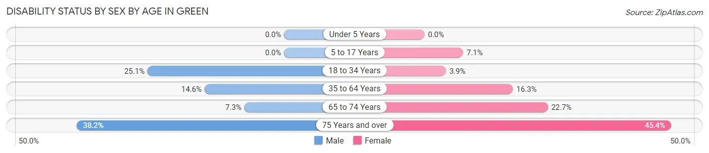Disability Status by Sex by Age in Green