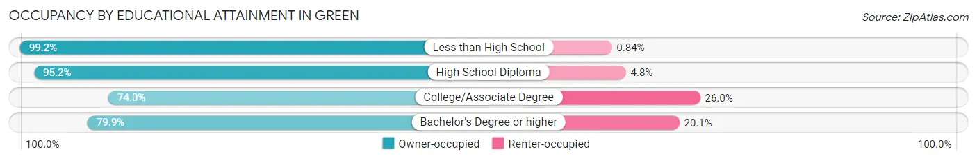 Occupancy by Educational Attainment in Green