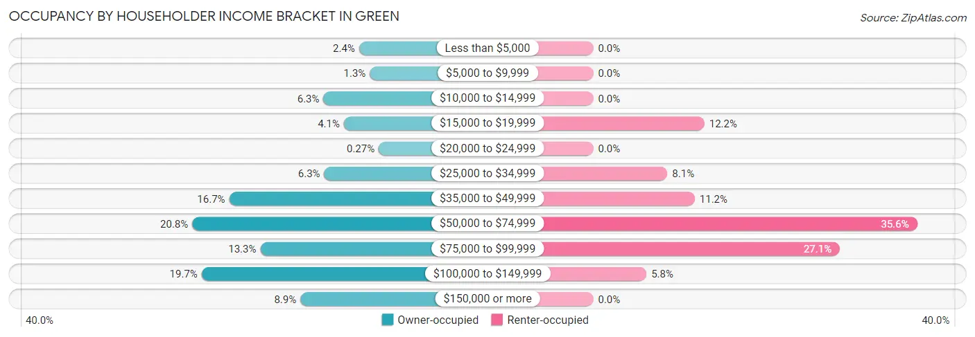 Occupancy by Householder Income Bracket in Green