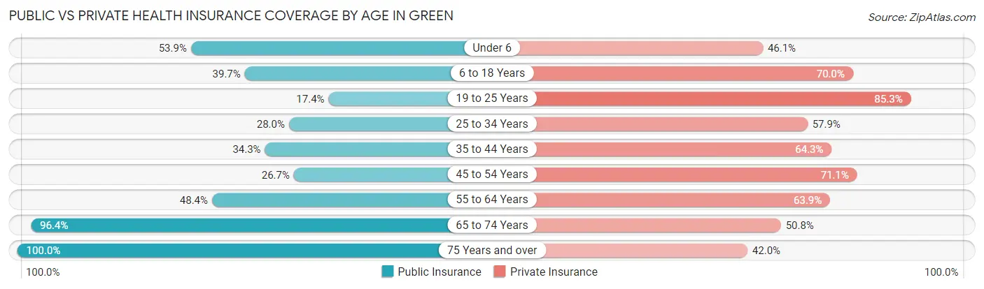 Public vs Private Health Insurance Coverage by Age in Green