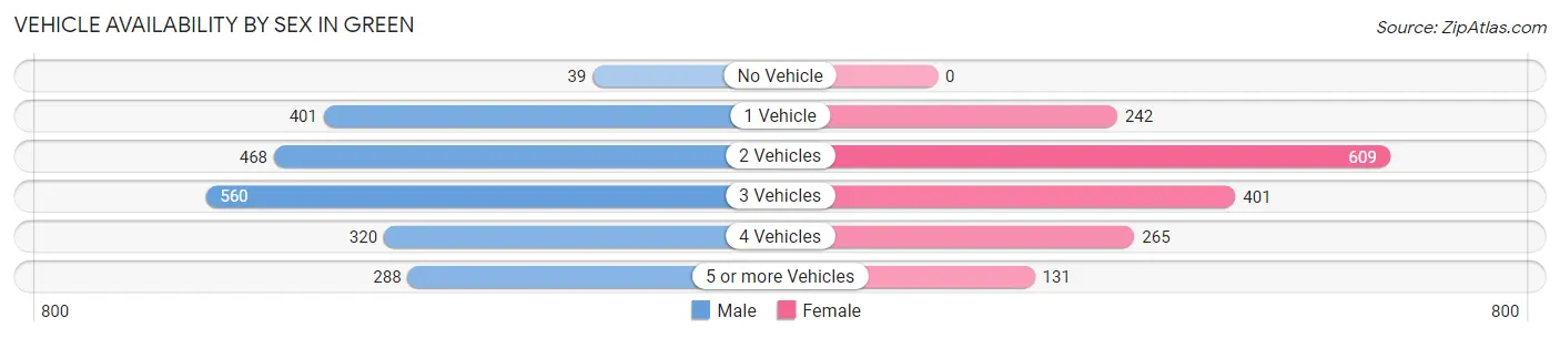 Vehicle Availability by Sex in Green