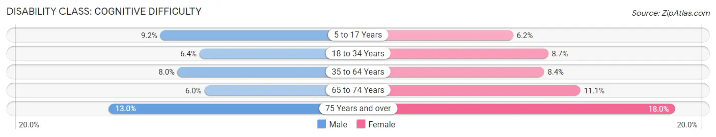 Disability in Gresham: <span>Cognitive Difficulty</span>