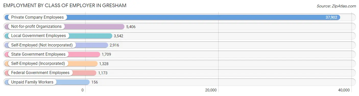 Employment by Class of Employer in Gresham