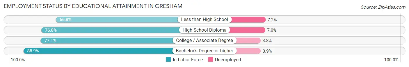 Employment Status by Educational Attainment in Gresham