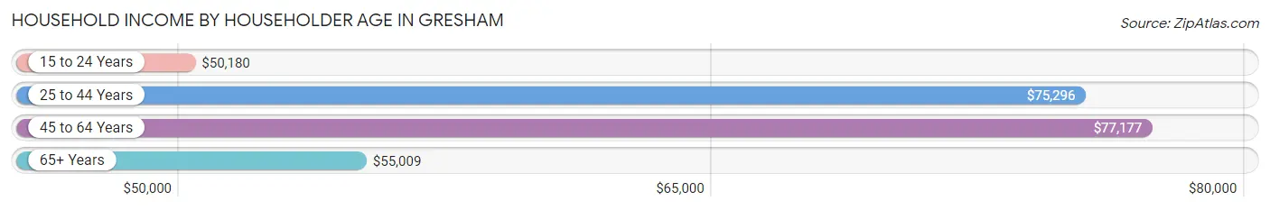 Household Income by Householder Age in Gresham