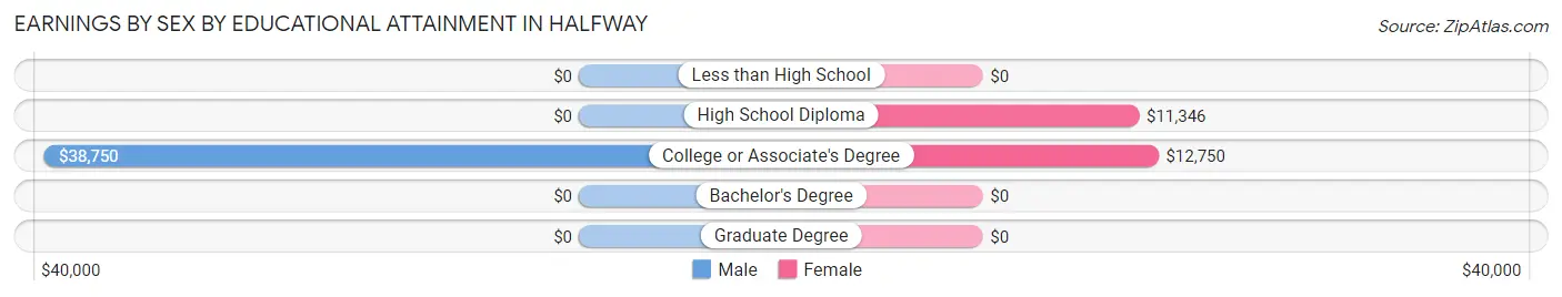 Earnings by Sex by Educational Attainment in Halfway