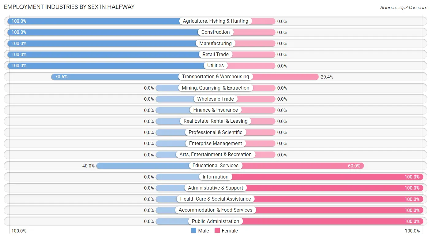 Employment Industries by Sex in Halfway